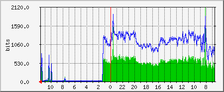 eth1p Traffic Graph
