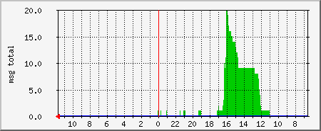 queue-size Traffic Graph