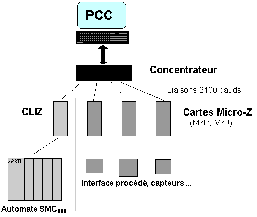 Schéma de principe du système Micro-Z Bailey.