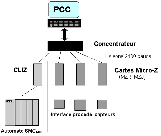 Schma de principe du systme Micro-Z Bailey.