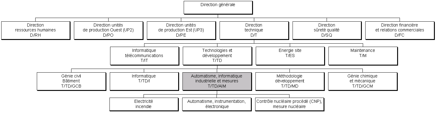 Organisation de COGEMA