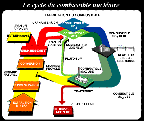 Cycle du combustible nucléaire