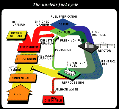 The nuclear fuel cycle