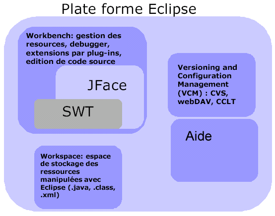 l'architecture d'eclipse