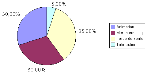 Répartition de l'activité par pôle