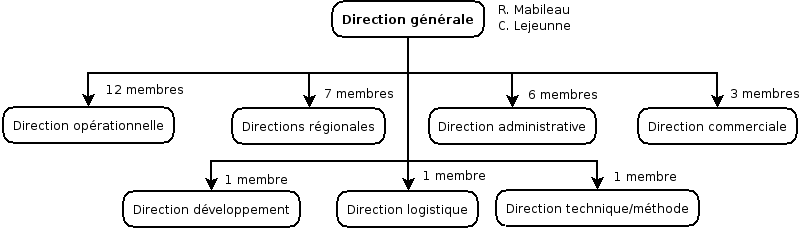 Organigramme hiérarchique de Haute-Fidélité